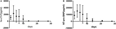 The Clinical Features of Children With Acute Fulminant Myocarditis and the Diagnostic and Follow-Up Value of Cardiovascular Magnetic Resonance